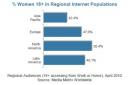 comscore-women-online-regional-population-july-2010.JPG