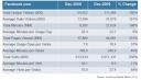 comscore-facebook-usage-gains-feb-2010.jpg