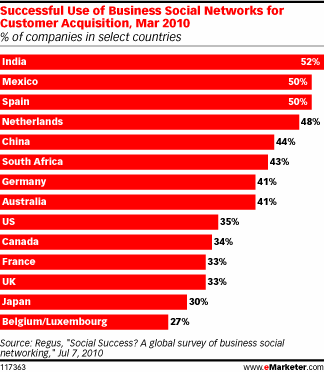 Successful Use of Business Social Networks for Customer Acquisition, Mar 2010 (% of companies in select countries)