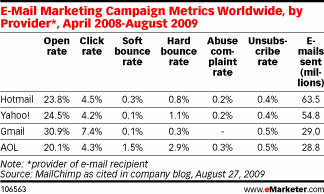 E-Mail Marketing Campaign Metrics Worldwide, by Provider*, April 2008-August 2009